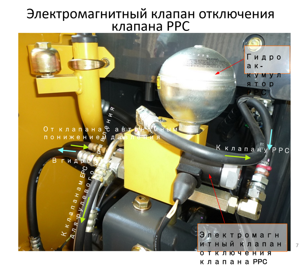 Рабочее оборудование электромагнитный клапан отключения клапана PPC
