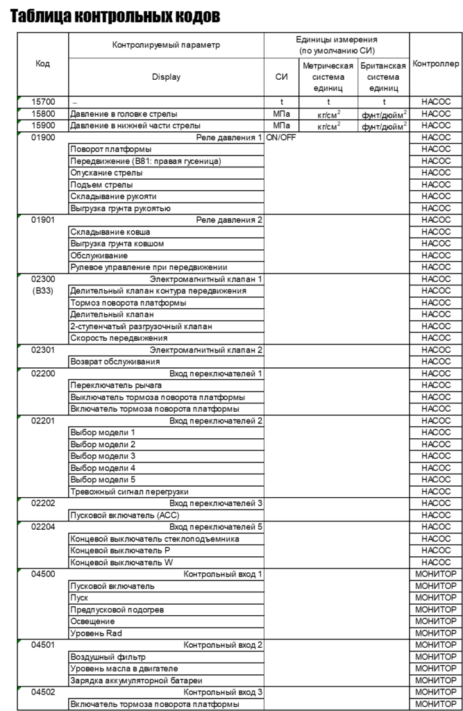 таблица контрольных кодов  komatsu PC200-8